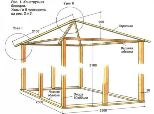 Сборка кровли