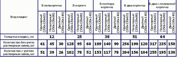 Выбор и расчет кирпича — фото 2